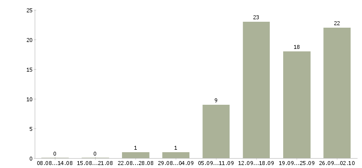 Работа менеджер продаж по телефону в Чебоксарах - Число вакансий в Чебоксарах по специальности менеджер продаж по телефону за 2 месяца