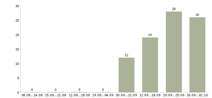 Работа бизнес партнер в Челябинске - Число вакансий в Челябинске по специальности бизнес партнер за 2 месяца