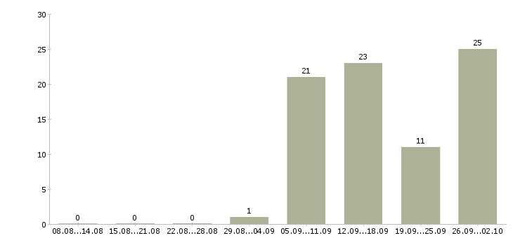 Работа тренер по обучению в Челябинске - Число вакансий в Челябинске по специальности тренер по обучению за 2 месяца