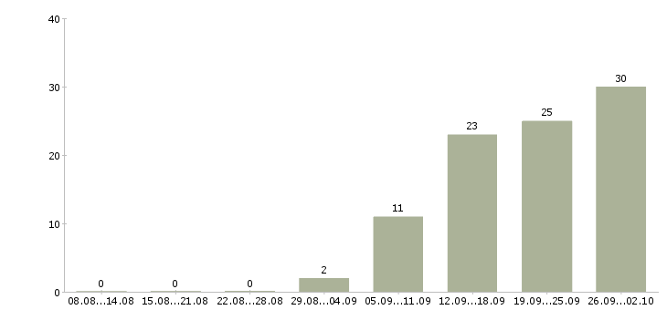 Работа специалист по клиентам в Череповце - Число вакансий в Череповце по специальности специалист по клиентам за 2 месяца