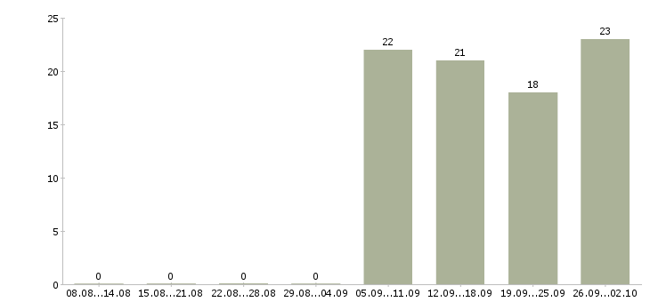 Работа представитель торговый в Чехове - Число вакансий в Чехове по специальности представитель торговый за 2 месяца