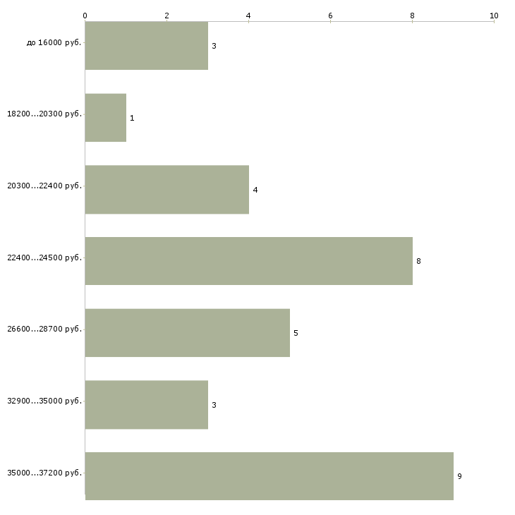 Найти работу продавец кассир в день в Брянске - График распределения вакансий «продавец кассир в день» по зарплате