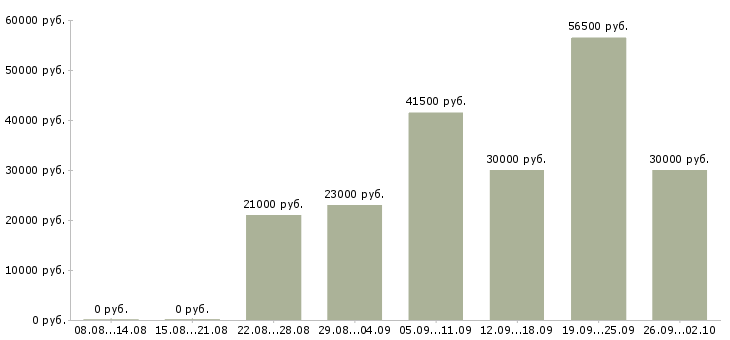 Вакансии администратор менеджер по обучению в Ставрополе - Медиана зарплат администратор менеджер по обучению в Ставрополе за 2 месяца