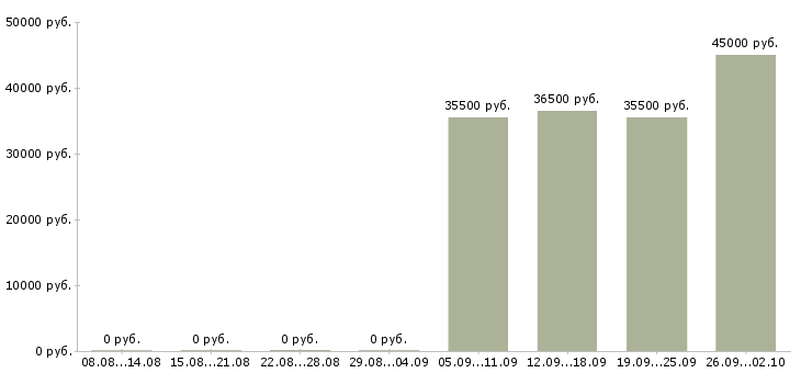 Вакансии активный помощник руководителя в Архангельске - Медиана зарплат активный помощник руководителя в Архангельске за 2 месяца
