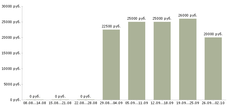 Вакансии в интернете совмещение в Смоленске - Медиана зарплат в интернете совмещение в Смоленске за 2 месяца