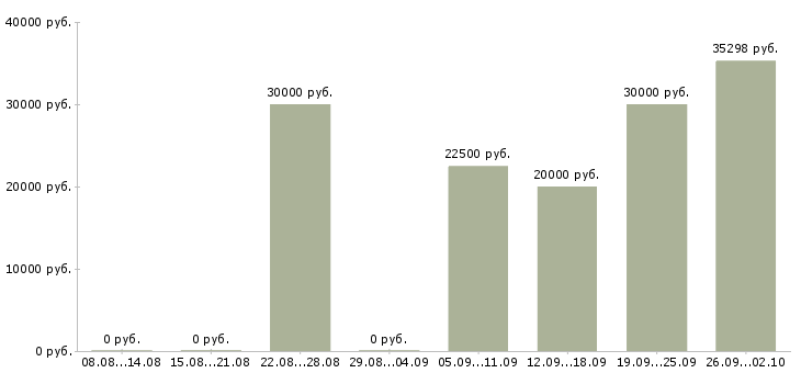 Вакансии в крупную компанию требуются сотрудники в Липецке - Медиана зарплат в крупную компанию требуются сотрудники в Липецке за 2 месяца