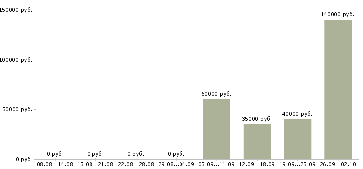 Вакансии ведущий специалист по страхованию Санкт-петербург - Медиана зарплат ведущий специалист по страхованию Санкт-петербург за 2 месяца