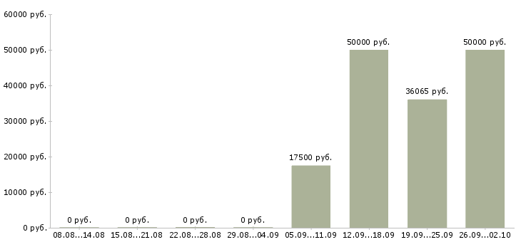 Вакансии водитель перевозки в Перми - Медиана зарплат водитель перевозки в Перми за 2 месяца