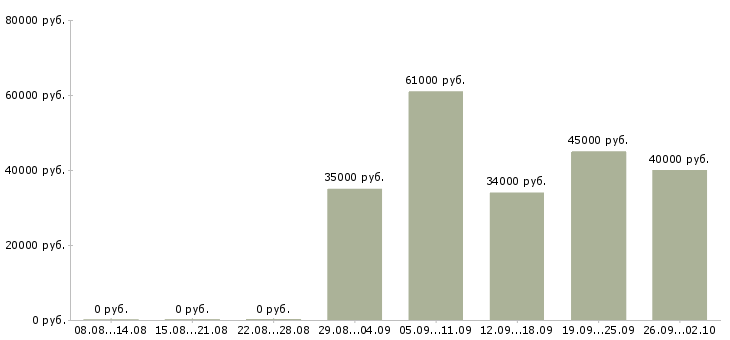 Вакансии водитель службы доставки в Москве - Медиана зарплат водитель службы доставки в Москве за 2 месяца