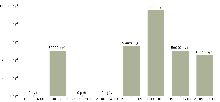 Вакансии водитель со своим личным автомобилем в Москве - Медиана зарплат водитель со своим личным автомобилем в Москве за 2 месяца