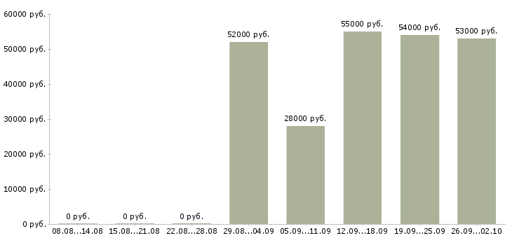 Вакансии грузчик проживание в Калуге - Медиана зарплат грузчик проживание в Калуге за 2 месяца