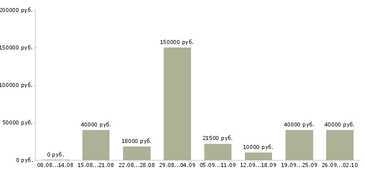 Вакансии для любых людей в Уфе - Медиана зарплат для любых людей в Уфе за 2 месяца
