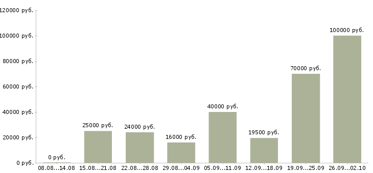 Вакансии для удаленной работы требуются сотрудники в Новосибирске - Медиана зарплат для удаленной работы требуются сотрудники в Новосибирске за 2 месяца