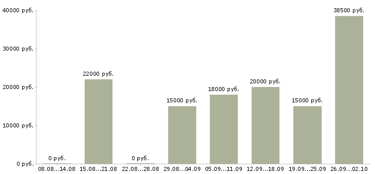Вакансии дома в сети интернет Ростов-на-дону - Медиана зарплат дома в сети интернет Ростов-на-дону за 2 месяца