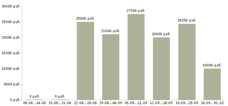 Вакансии дома с карьерным ростом в Костроме - Медиана зарплат дома с карьерным ростом в Костроме за 2 месяца