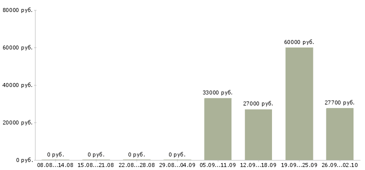 Вакансии инженер контроля качества в Челябинске - Медиана зарплат инженер контроля качества в Челябинске за 2 месяца