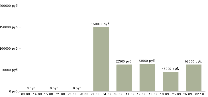 Вакансии инженер отдела подготовки производства в Москве - Медиана зарплат инженер отдела подготовки производства в Москве за 2 месяца