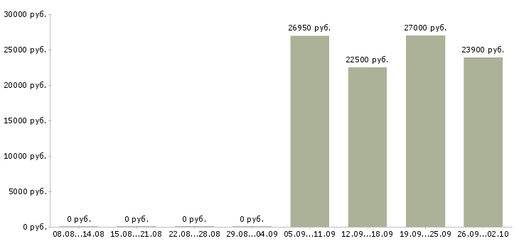 Вакансии кассир в торговый зал в Химках - Медиана зарплат кассир в торговый зал в Химках за 2 месяца