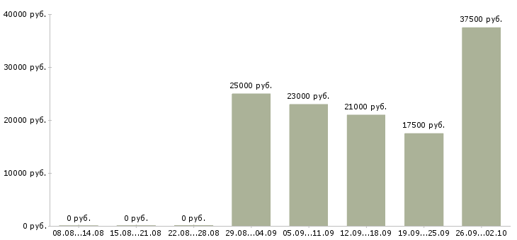 Вакансии клиент менеджер полный рабочий день в Перми - Медиана зарплат клиент менеджер полный рабочий день в Перми за 2 месяца