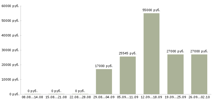 Вакансии комплектовщик на производство Башкортостан - Медиана зарплат комплектовщик на производство Башкортостан за 2 месяца