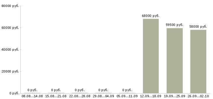 Вакансии комплектовщик на склад техники Карелия - Медиана зарплат комплектовщик на склад техники Карелия за 2 месяца
