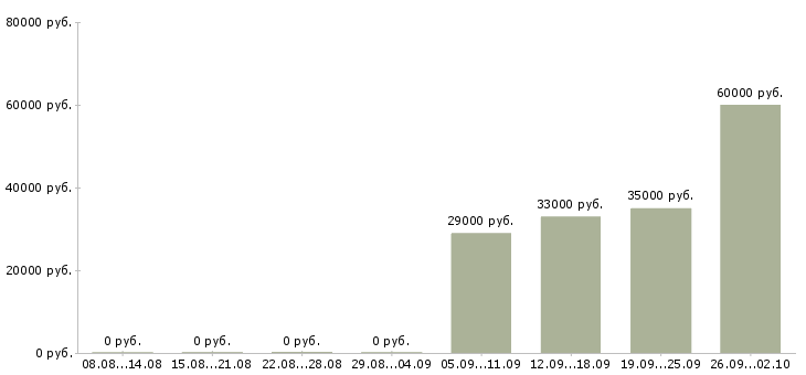 Вакансии комплектовщик с бесплатным проживанием Татарстан - Медиана зарплат комплектовщик с бесплатным проживанием Татарстан за 2 месяца