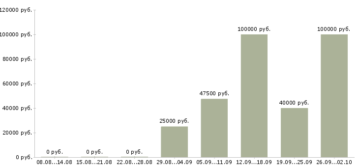 Вакансии консультант в крупную компанию в Сочи - Медиана зарплат консультант в крупную компанию в Сочи за 2 месяца