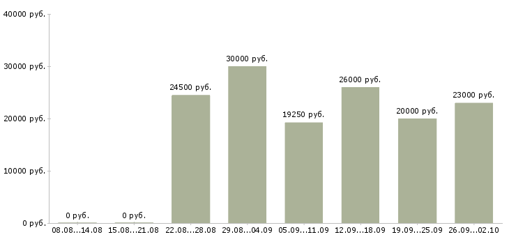 Вакансии консультант по трудоустройству в Тюмени - Медиана зарплат консультант по трудоустройству в Тюмени за 2 месяца