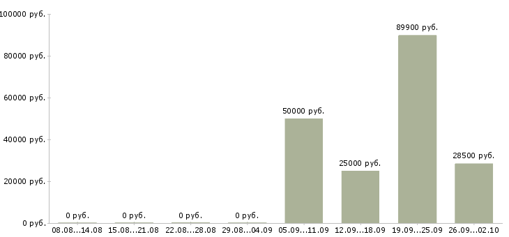 Вакансии консультант по юридическим вопросам в Сочи - Медиана зарплат консультант по юридическим вопросам в Сочи за 2 месяца