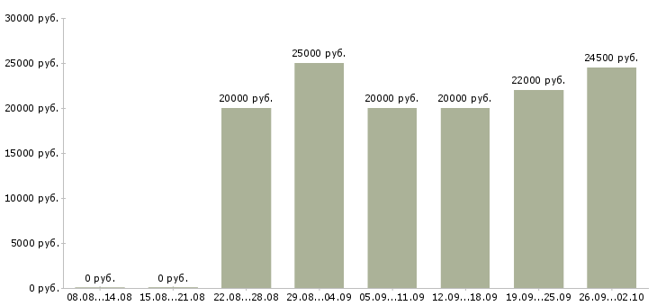 Вакансии консультантом в интернете в Саратове - Медиана зарплат консультантом в интернете в Саратове за 2 месяца
