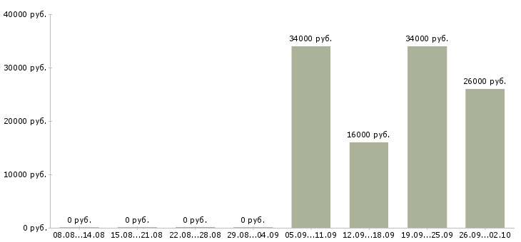 Вакансии логист в день Северная осетия - Медиана зарплат логист в день Северная осетия за 2 месяца
