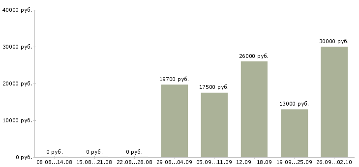 Вакансии медицинская сестра педиатра Санкт-петербург - Медиана зарплат медицинская сестра педиатра Санкт-петербург за 2 месяца