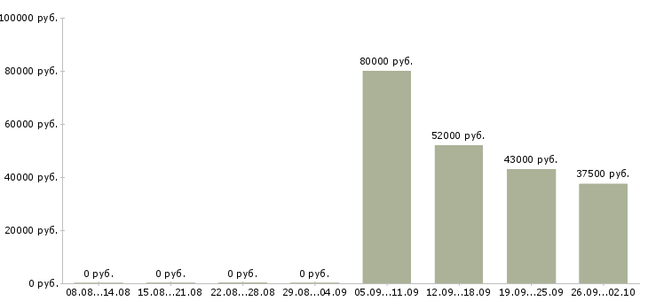 Вакансии менеджер в отдел активных продаж Карелия - Медиана зарплат менеджер в отдел активных продаж Карелия за 2 месяца
