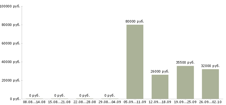 Вакансии менеджер в отдел активных продаж в Волжском - Медиана зарплат менеджер в отдел активных продаж в Волжском за 2 месяца