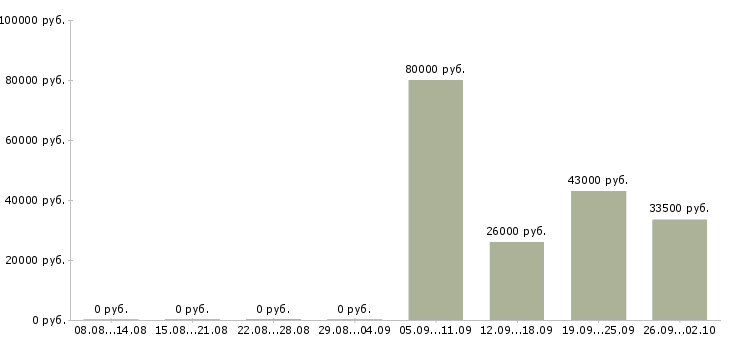 Вакансии менеджер в отдел активных продаж в Череповце - Медиана зарплат менеджер в отдел активных продаж в Череповце за 2 месяца