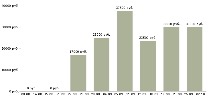 Вакансии менеджер в отдел договоров в Казани - Медиана зарплат менеджер в отдел договоров в Казани за 2 месяца