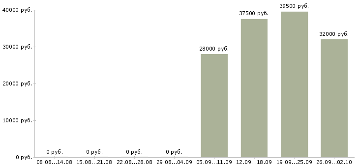 Вакансии менеджер отдела активных продаж в Костроме - Медиана зарплат менеджер отдела активных продаж в Костроме за 2 месяца