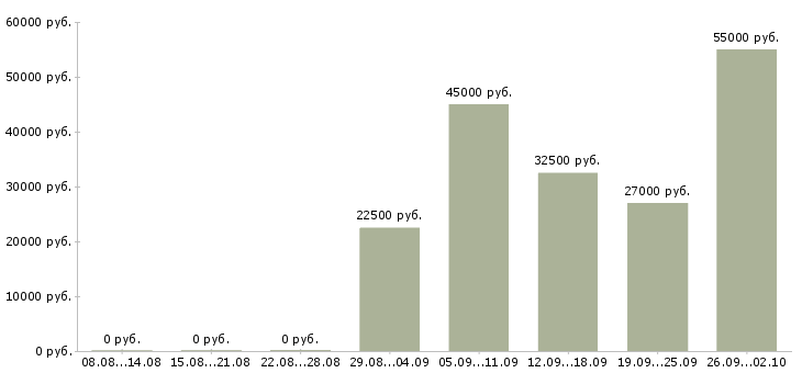 Вакансии менеджер по конкурсным продажам Санкт-петербург - Медиана зарплат менеджер по конкурсным продажам Санкт-петербург за 2 месяца