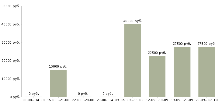 Вакансии менеджер по обслуживанию клиентов в Перми - Медиана зарплат менеджер по обслуживанию клиентов в Перми за 2 месяца