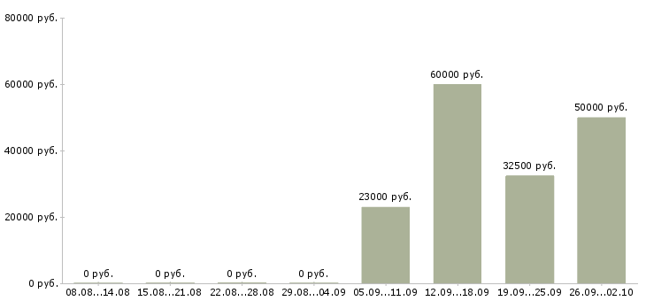 Вакансии менеджер по оформлению договоров в Калуге - Медиана зарплат менеджер по оформлению договоров в Калуге за 2 месяца