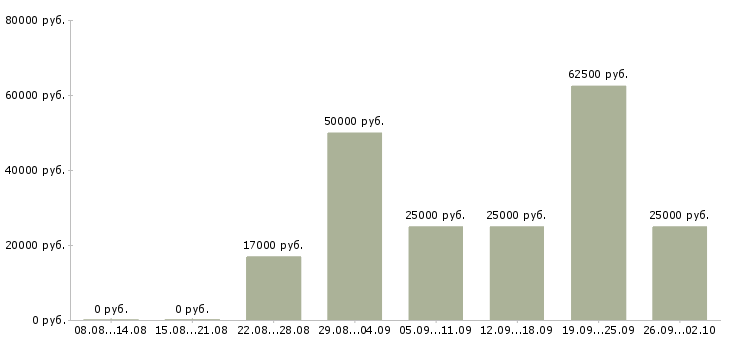 Вакансии менеджер по поиску недвижимости Татарстан - Медиана зарплат менеджер по поиску недвижимости Татарстан за 2 месяца