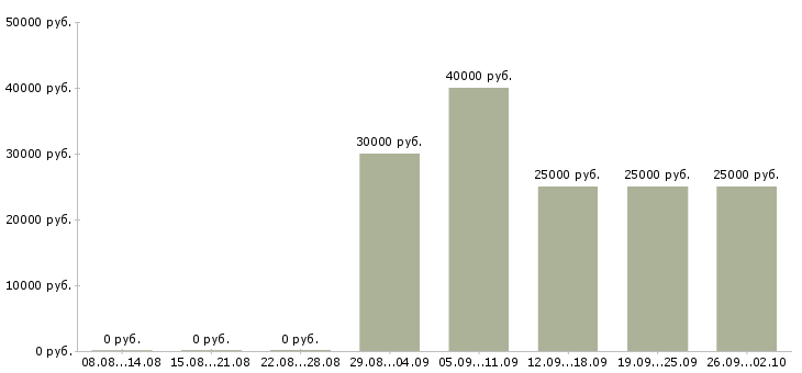 Вакансии менеджер по поставкам Башкортостан - Медиана зарплат менеджер по поставкам Башкортостан за 2 месяца