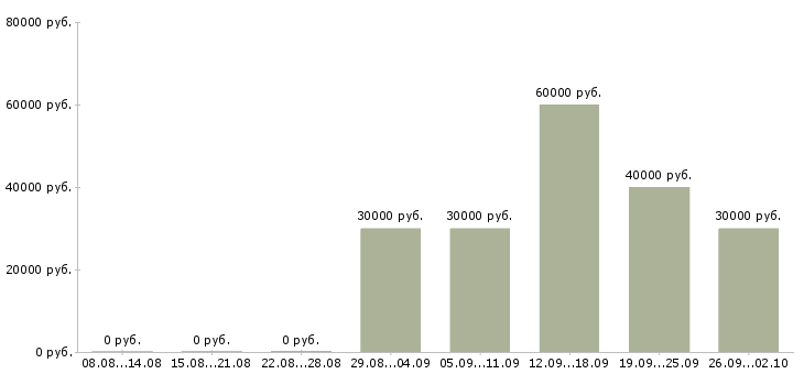 Вакансии менеджер по продажам видеонаблюдения в Москве - Медиана зарплат менеджер по продажам видеонаблюдения в Москве за 2 месяца