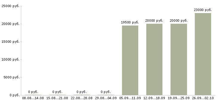 Вакансии менеджер по продажам и развитию в Астрахани - Медиана зарплат менеджер по продажам и развитию в Астрахани за 2 месяца