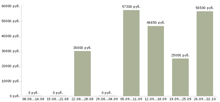 Вакансии менеджер по работе с объектами в Смоленске - Медиана зарплат менеджер по работе с объектами в Смоленске за 2 месяца