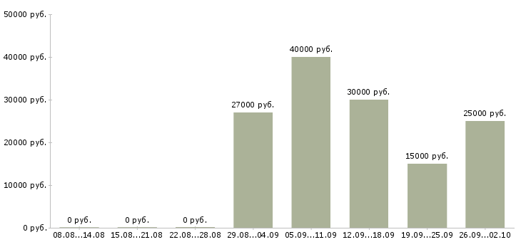 Вакансии менеджер по работе с партнерами в Архангельске - Медиана зарплат менеджер по работе с партнерами в Архангельске за 2 месяца