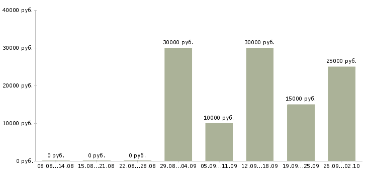 Вакансии менеджер по работе с партнерами в Владимире - Медиана зарплат менеджер по работе с партнерами в Владимире за 2 месяца