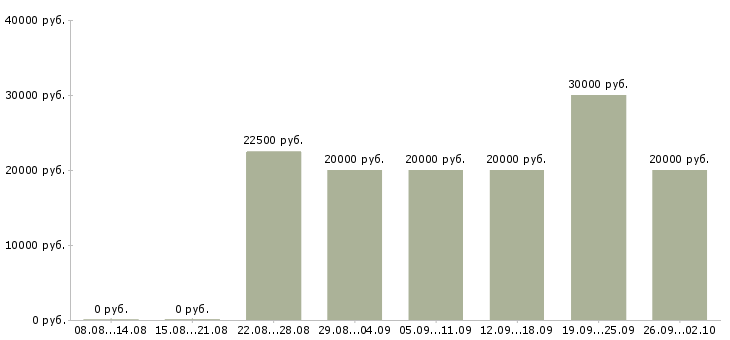 Вакансии менеджер по развитию клиентов в Астрахани - Медиана зарплат менеджер по развитию клиентов в Астрахани за 2 месяца