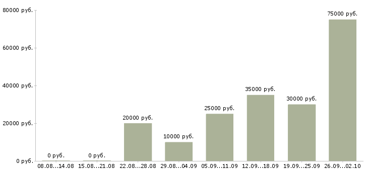 Вакансии менеджер по телефонным продажам в Чебоксарах - Медиана зарплат менеджер по телефонным продажам в Чебоксарах за 2 месяца