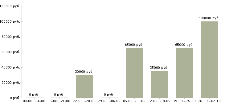 Вакансии менеджер эффективных продаж в Владивостоке - Медиана зарплат менеджер эффективных продаж в Владивостоке за 2 месяца